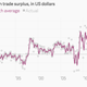 Image for article titled The nine most important economics charts of the week